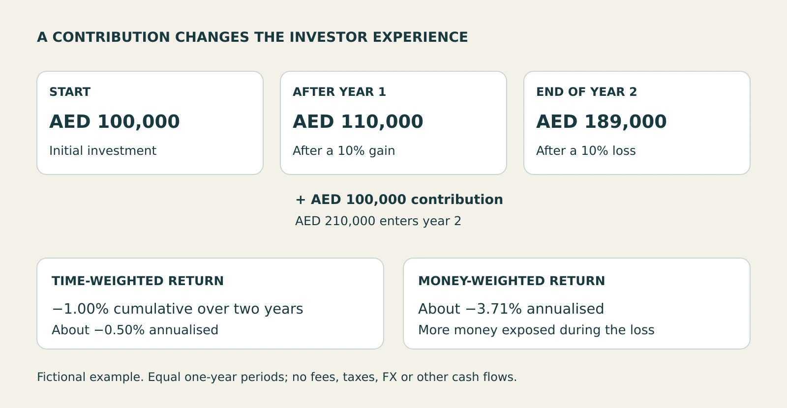 Fictional two-year timeline: AED 100,000 grows to AED 110,000, an additional AED 100,000 is invested, then the balance falls to AED 189,000; annualised TWR is minus 0.50 percent and MWR minus 3.71 percent.