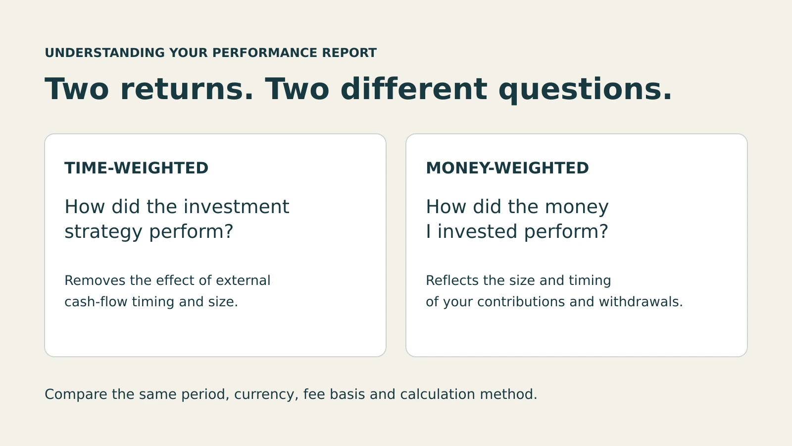 Two panels distinguish time-weighted strategy returns from money-weighted investor returns.