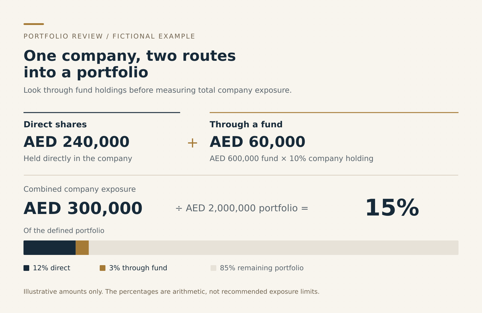 Fictional example: AED 240,000 held directly plus AED 60,000 through a fund equals AED 300,000 exposure to one company, or 15% of a defined AED 2 million portfolio.